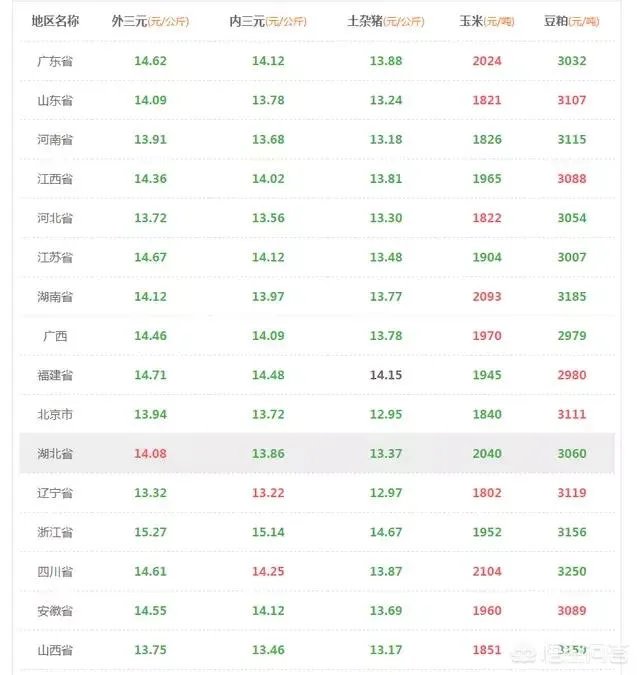 2018年生猪价格行情走势如何?