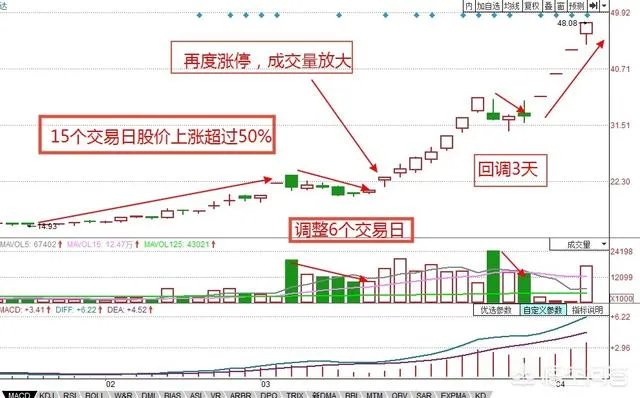 如何运用好“龙回头”选股战法找到强势牛股?