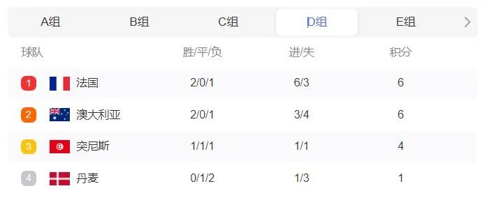 2022世界杯积分排行榜最新 2022世界杯16强名单出炉
