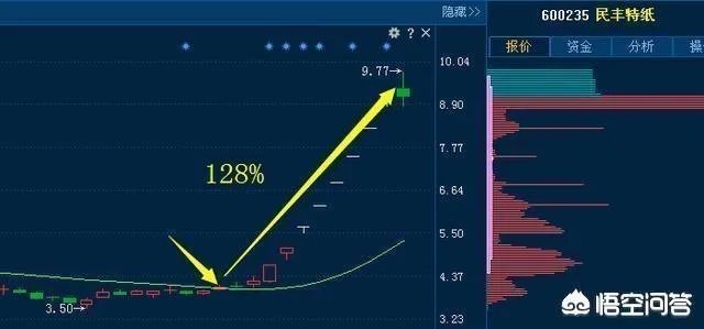 如何运用好“龙回头”选股战法找到强势牛股?