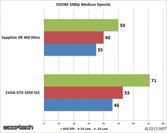 GTX1050对比RX460 入门游戏显卡选N卡还是选A卡?