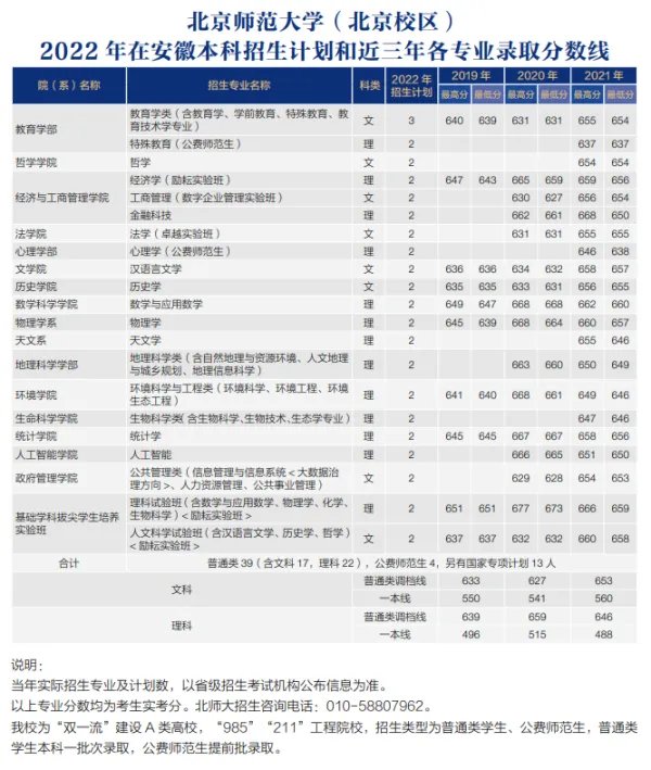 北师大录取分数线2022