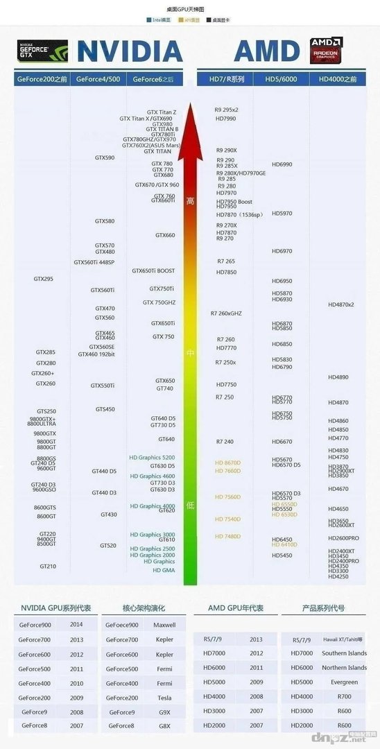 HD7670 2G 的 显卡相当于N卡的什么型号?A卡和N卡哪个更好啊? 635M 2G配什么cpu好?