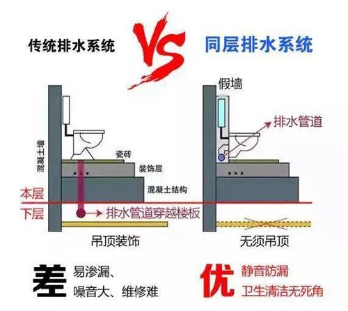 什么是同层排水