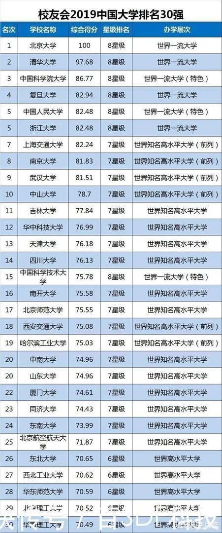 中国大学排名1~50名?