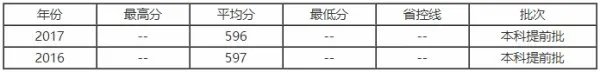 南方科技大学2017录取分数线是多少?