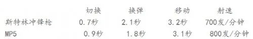 穿越火线二战元勋系列 古老的斯特林冲锋枪