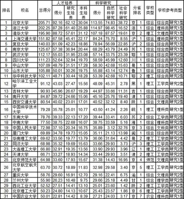 山东大学在全国排名第几?