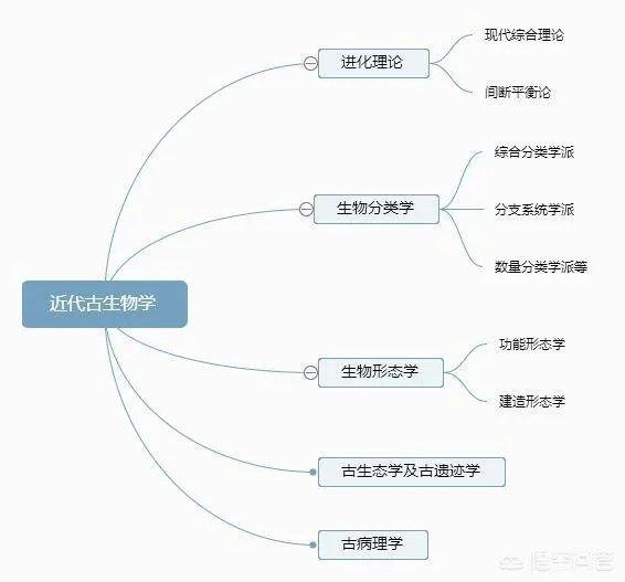 古生物学是怎样的专业?