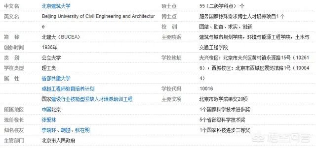 北京建筑大学到底如何?