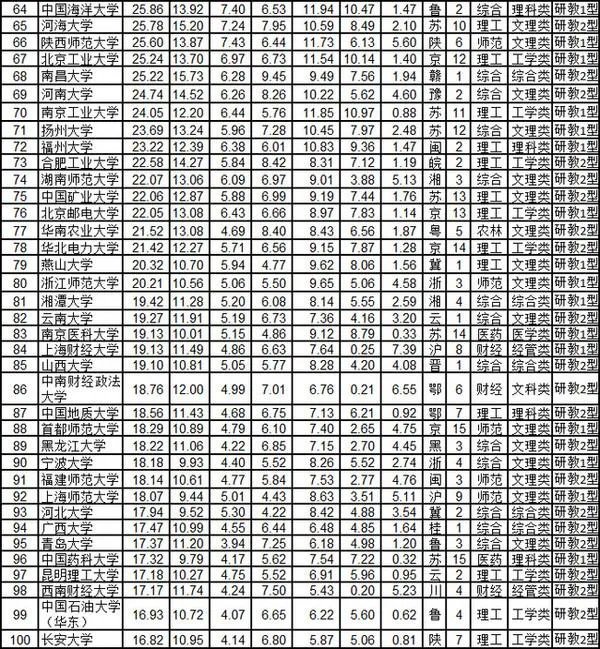 山东大学在全国排名第几?