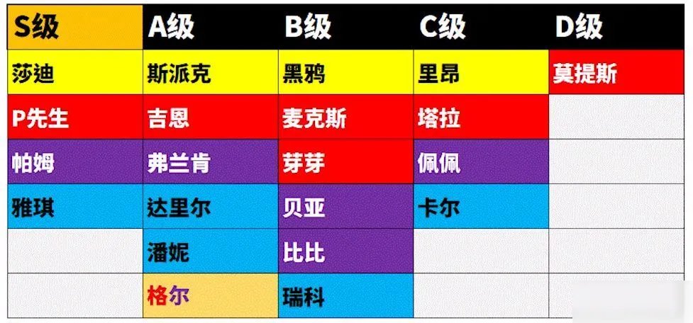 《荒野乱斗》英雄排名怎么样 2020最新英雄强度排名一览