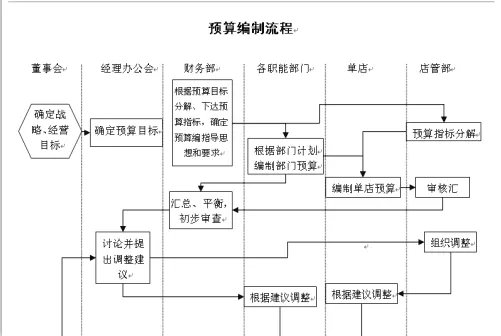 财务预算有什么作用?