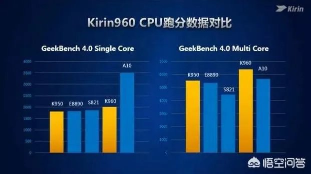 麒麟960在如今性能还够用吗,它大致相当于骁龙多少?