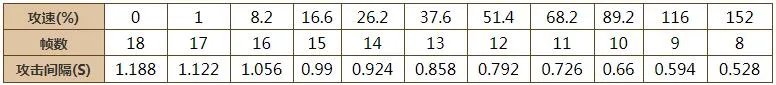 王者荣耀杨玉环攻速阈值是多少