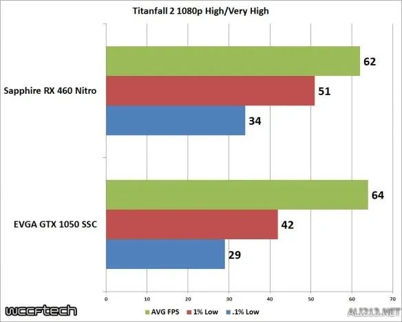 GTX1050对比RX460 入门游戏显卡选N卡还是选A卡?