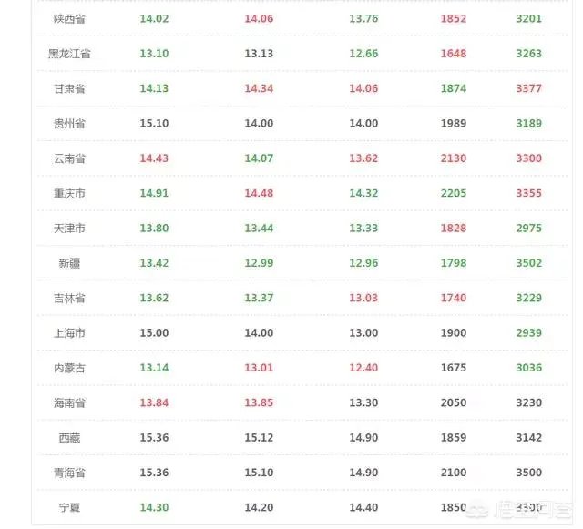 2018年生猪价格行情走势如何?
