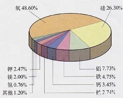 地壳中,含量最多的元素是什么?