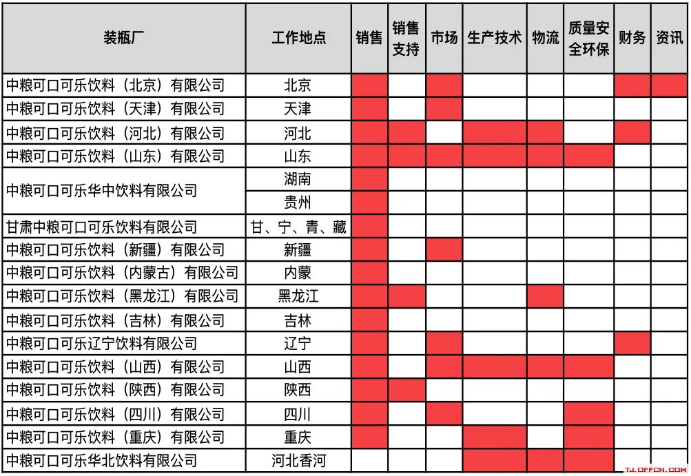 2020中粮可口可乐招聘公告(含天津)