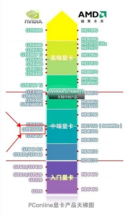 NVIDIA GTX550TI该款显卡好不
