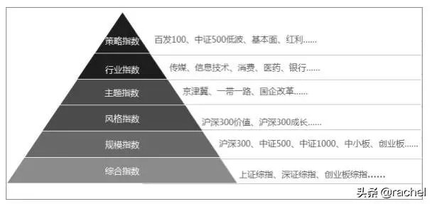 指数基金有哪些？