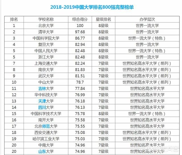 中国大学排名1~50名?