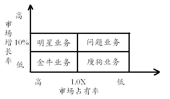 简述波士顿矩阵分析法