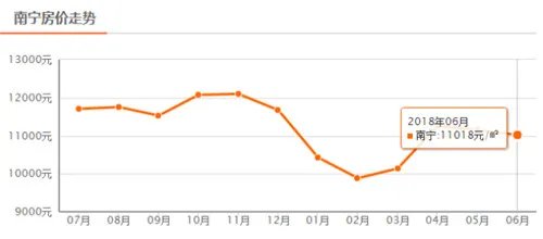 南宁房价现在是多少 2018南宁各区房价一览表