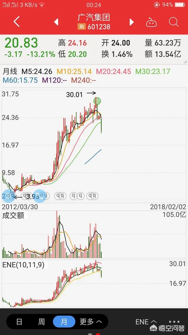 A股以广汽集团为首的多只个股闪崩，背后有什么共性？