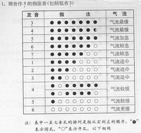 葫芦丝的基本指法
