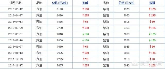 汽油涨价吗