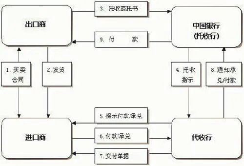 跟单托收是指什么?