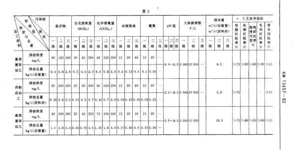 《肉类加工工业水污染物排放标准》（GB13457-92）三级排放标准是什么？