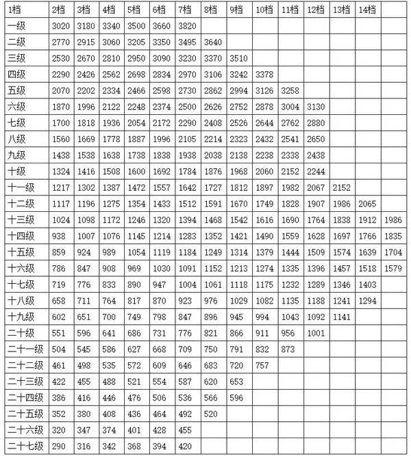 2022公务员工资级别对照表