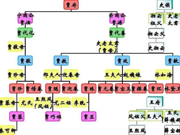 红楼梦的人物关系表(图)