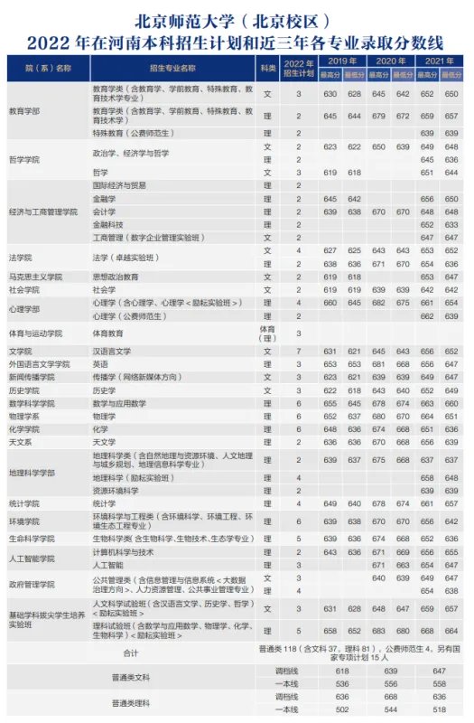 北师大录取分数线2022