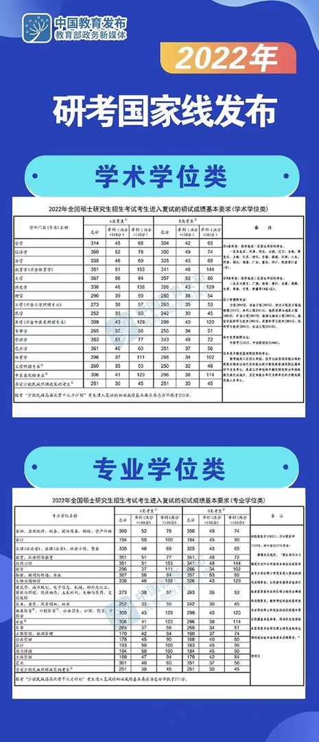 重磅来袭！2022考研国家线已公布（完整版）