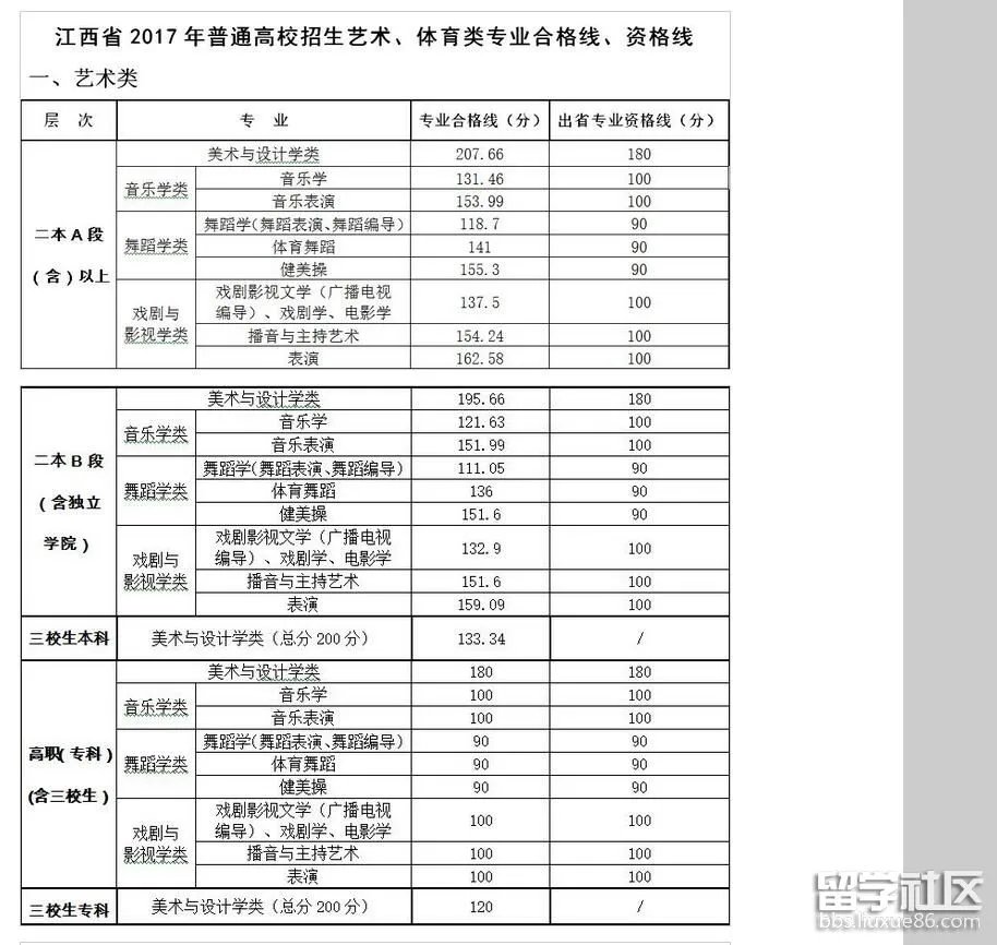 2017江西高考理科体育二本分数线已公布