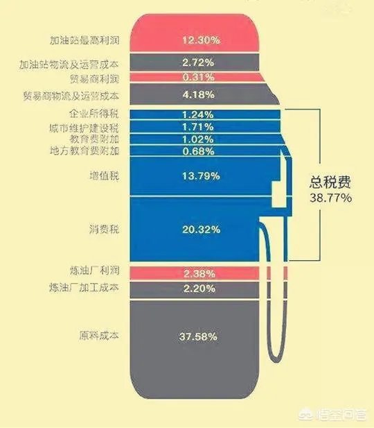 汽油涨价吗