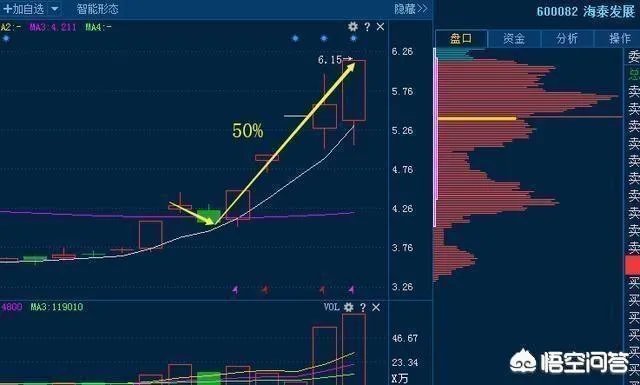 如何运用好“龙回头”选股战法找到强势牛股?