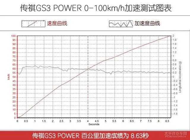 gs3好吗