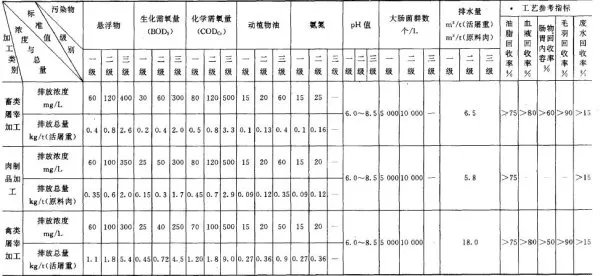 《肉类加工工业水污染物排放标准》（GB13457-92）三级排放标准是什么？