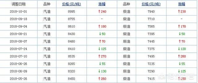 汽油涨价吗