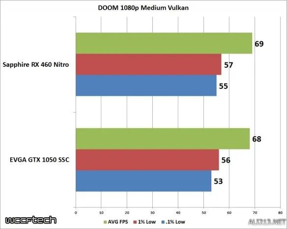 GTX1050对比RX460 入门游戏显卡选N卡还是选A卡?