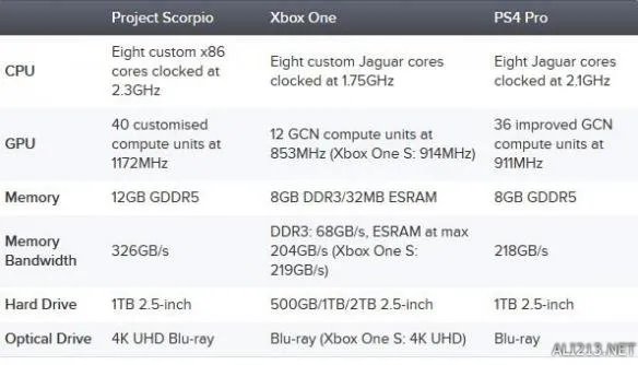 真是史上最强主机?有关Xbox天蝎座你需要知道的