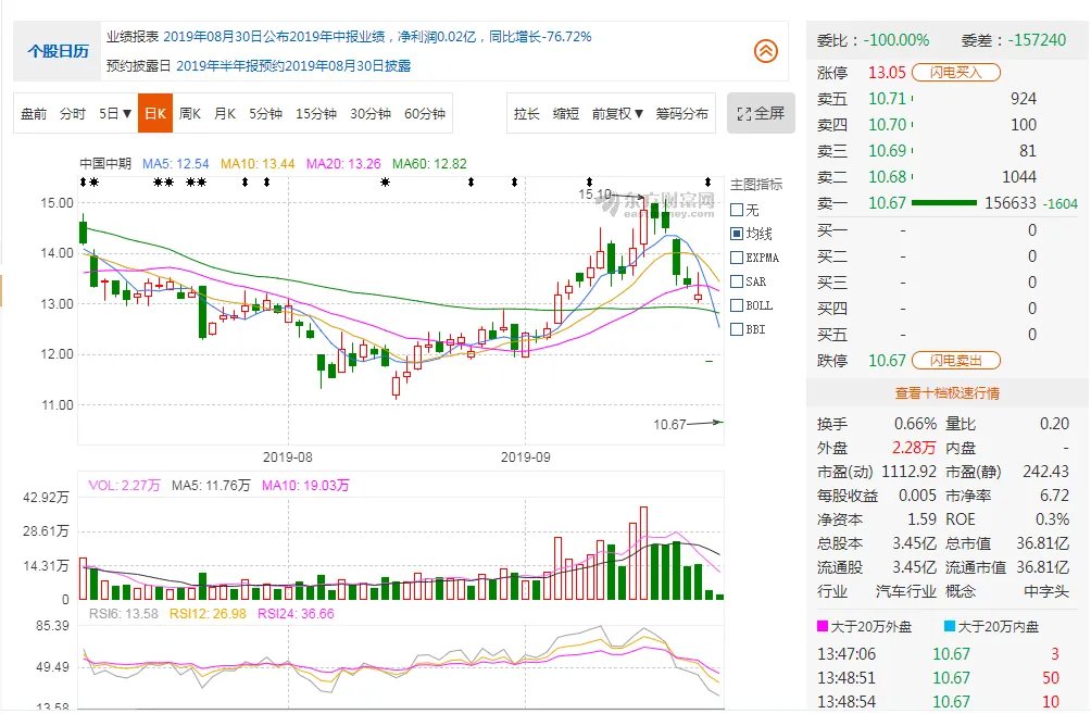 中国中期股票什么情况