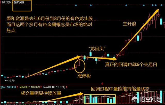 如何运用好“龙回头”选股战法找到强势牛股?