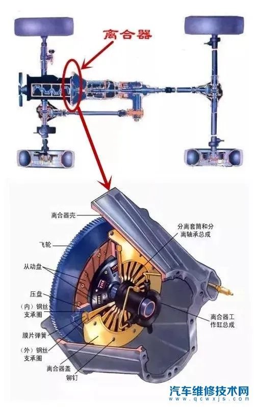 汽车离合器是怎么样工作的？（图解）