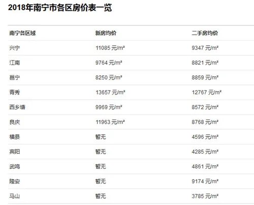 南宁房价现在是多少 2018南宁各区房价一览表