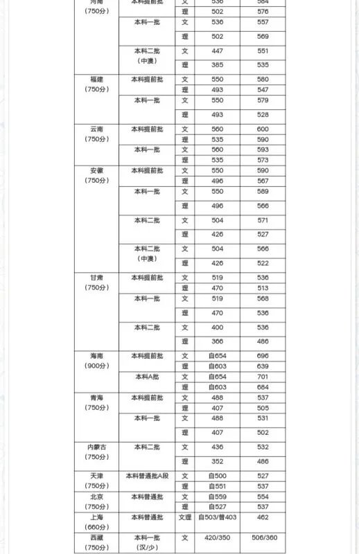 四川理科外国语大学招生录取分数是多少?